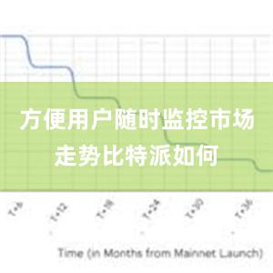 方便用户随时监控市场走势比特派如何